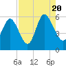 Ashepoo River tide chart for Saturday, August 20, 2022