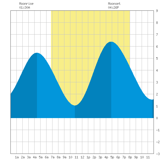 Ashepoo River tide chart for Sunday, August 21, 2022