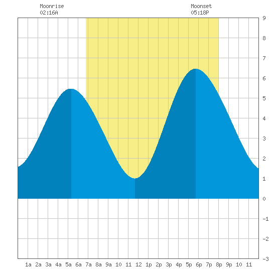 Ashepoo River tide chart for Monday, August 22, 2022