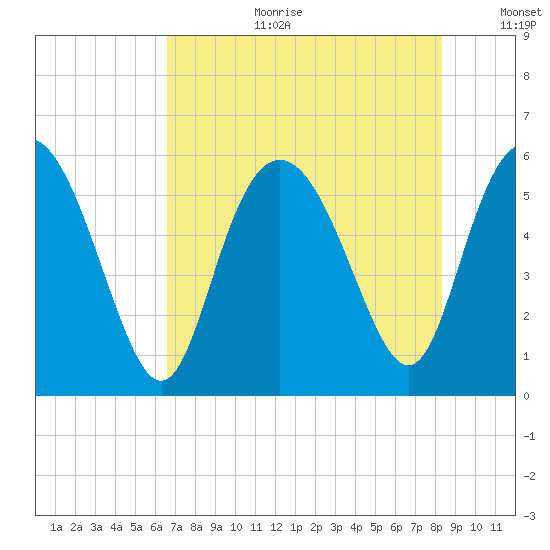 Ashepoo River tide chart for Tuesday, August 2, 2022