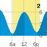 Ashepoo River tide chart for Tuesday, August 2, 2022