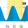 Ashepoo River tide chart for Tuesday, August 30, 2022