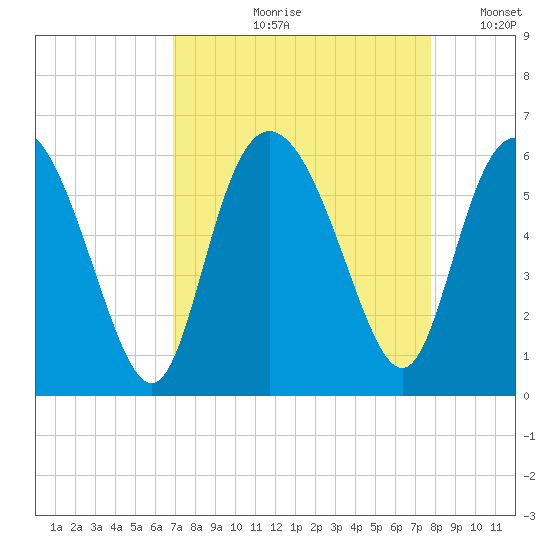 Ashepoo River tide chart for Wednesday, August 31, 2022