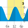 Ashepoo River tide chart for Wednesday, August 3, 2022