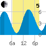 Ashepoo River tide chart for Friday, August 5, 2022