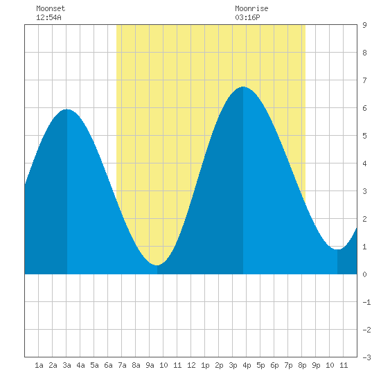 Ashepoo River tide chart for Saturday, August 6, 2022