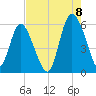 Ashepoo River tide chart for Monday, August 8, 2022