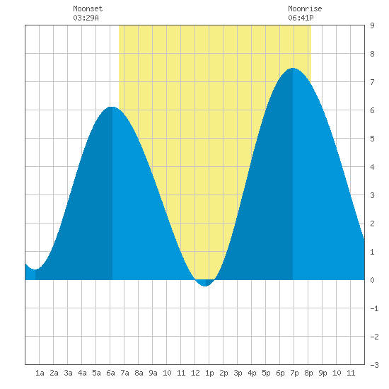 Ashepoo River tide chart for Tuesday, August 9, 2022
