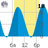 Ashepoo River tide chart for Saturday, September 10, 2022