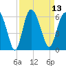 Ashepoo River tide chart for Tuesday, September 13, 2022