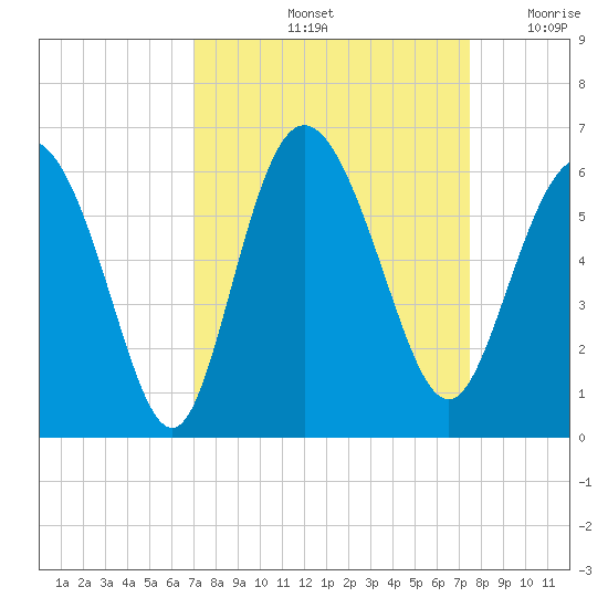 Ashepoo River tide chart for Wednesday, September 14, 2022