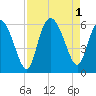 Ashepoo River tide chart for Thursday, September 1, 2022