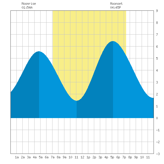 Ashepoo River tide chart for Tuesday, September 20, 2022