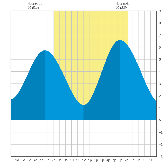 Ashepoo River tide chart for Wednesday, September 21, 2022