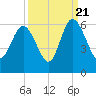 Ashepoo River tide chart for Wednesday, September 21, 2022