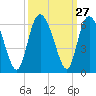 Ashepoo River tide chart for Tuesday, September 27, 2022