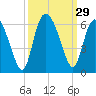 Ashepoo River tide chart for Thursday, September 29, 2022