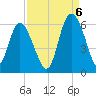 Ashepoo River tide chart for Tuesday, September 6, 2022