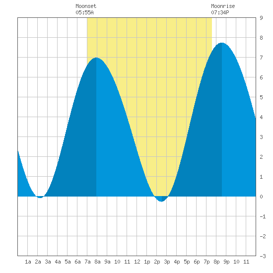 Ashepoo River tide chart for Friday, September 9, 2022