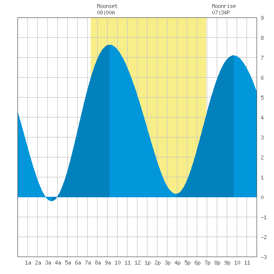 Ashepoo River tide chart for Monday, October 10, 2022