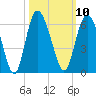 Ashepoo River tide chart for Monday, October 10, 2022