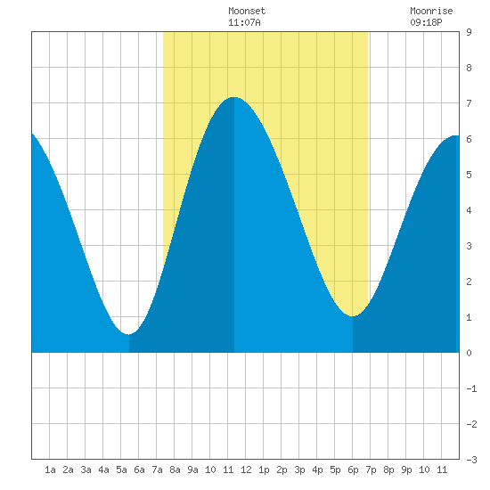 Ashepoo River tide chart for Thursday, October 13, 2022