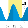 Ashepoo River tide chart for Thursday, October 13, 2022
