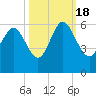 Ashepoo River tide chart for Tuesday, October 18, 2022