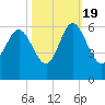 Ashepoo River tide chart for Wednesday, October 19, 2022