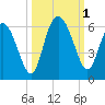 Ashepoo River tide chart for Saturday, October 1, 2022