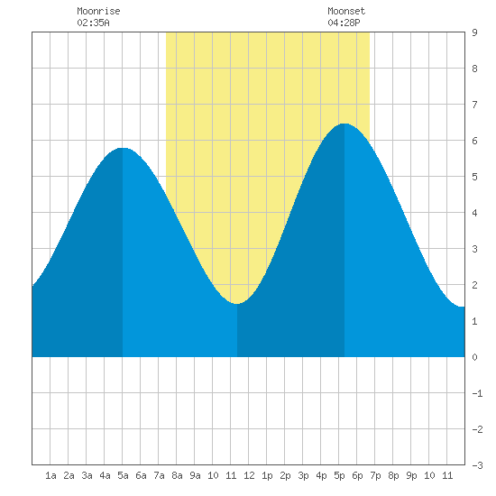 Ashepoo River tide chart for Thursday, October 20, 2022