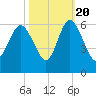 Ashepoo River tide chart for Thursday, October 20, 2022