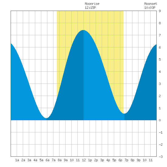 Ashepoo River tide chart for Saturday, October 29, 2022