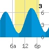 Ashepoo River tide chart for Monday, October 3, 2022