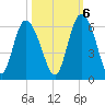 Ashepoo River tide chart for Thursday, October 6, 2022