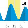 Ashepoo River tide chart for Thursday, November 10, 2022
