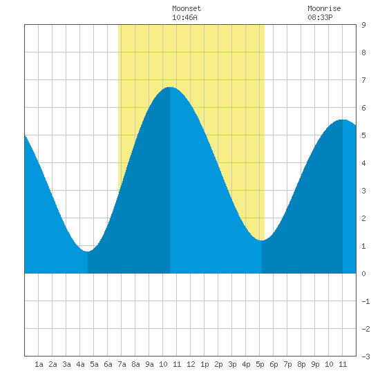 Ashepoo River tide chart for Saturday, November 12, 2022