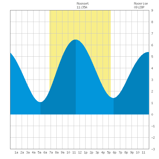 Ashepoo River tide chart for Sunday, November 13, 2022