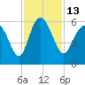 Ashepoo River tide chart for Sunday, November 13, 2022