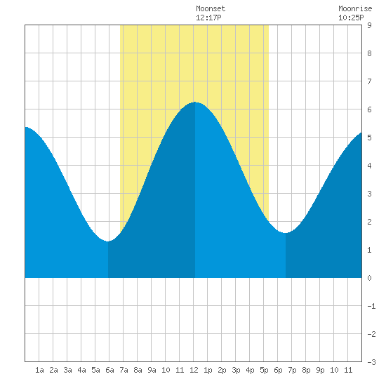 Ashepoo River tide chart for Monday, November 14, 2022