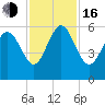 Ashepoo River tide chart for Wednesday, November 16, 2022
