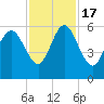 Ashepoo River tide chart for Thursday, November 17, 2022