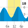 Ashepoo River tide chart for Friday, November 18, 2022