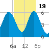 Ashepoo River tide chart for Saturday, November 19, 2022