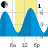 Ashepoo River tide chart for Tuesday, November 1, 2022