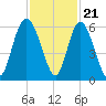 Ashepoo River tide chart for Monday, November 21, 2022