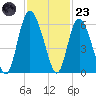 Ashepoo River tide chart for Wednesday, November 23, 2022
