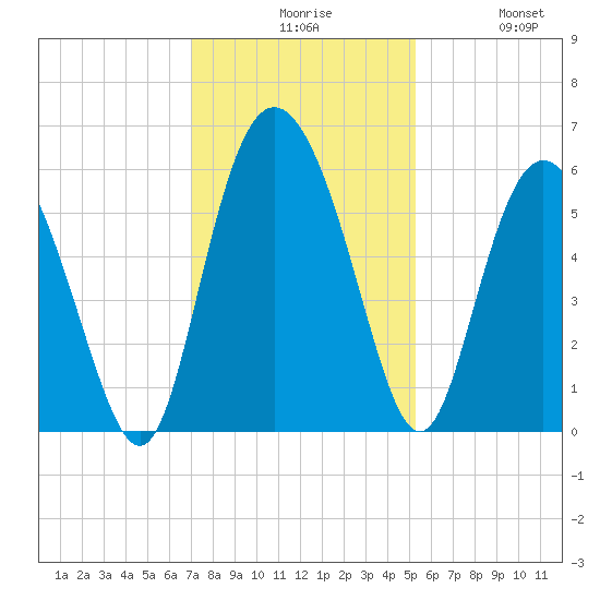 Ashepoo River tide chart for Sunday, November 27, 2022
