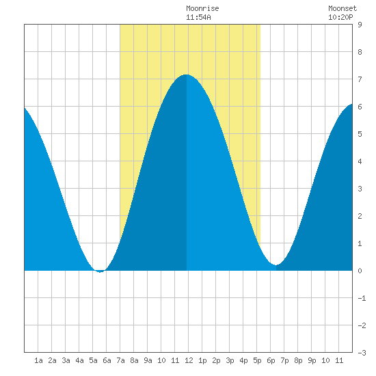 Ashepoo River tide chart for Monday, November 28, 2022