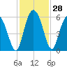 Ashepoo River tide chart for Monday, November 28, 2022